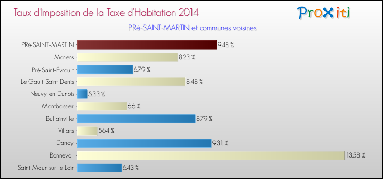 Taux d'imposition de la taxe d'habitation 2014 pour PRé-SAINT-MARTIN et les communes proches Comparaison des taux d'imposition de la taxe d'habitation 2014 pour PRé-SAINT-MARTIN et les communes voisines