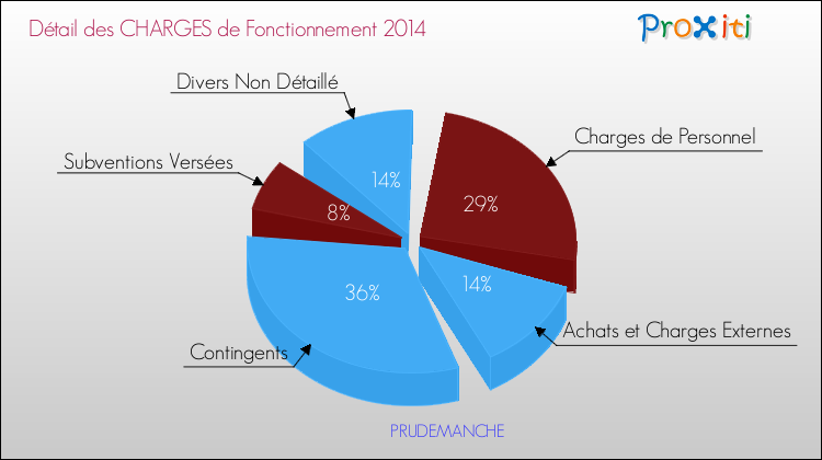 Décomposition des Charges de Fonctionnement 2014 de la commune de PRUDEMANCHE Charges de Fonctionnement 2014 pour la commune de PRUDEMANCHE
