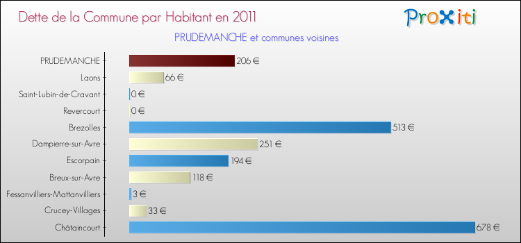 Dette par habitant de la commune en 2011 pour PRUDEMANCHE et les communes proches Comparaison de la dette par habitant de la commune en 2011 pour PRUDEMANCHE et les communes voisines