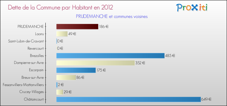 Dette par habitant de la commune en 2012 pour PRUDEMANCHE et les communes proches Comparaison de la dette par habitant de la commune en 2012 pour PRUDEMANCHE et les communes voisines