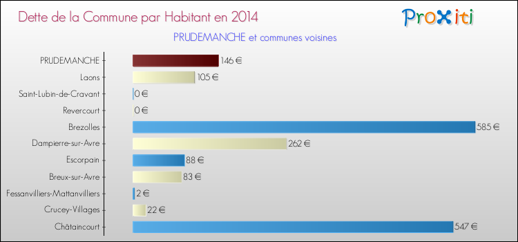 Dette par habitant de la commune en 2014 pour PRUDEMANCHE et les communes proches Comparaison de la dette par habitant de la commune en 2014 pour PRUDEMANCHE et les communes voisines