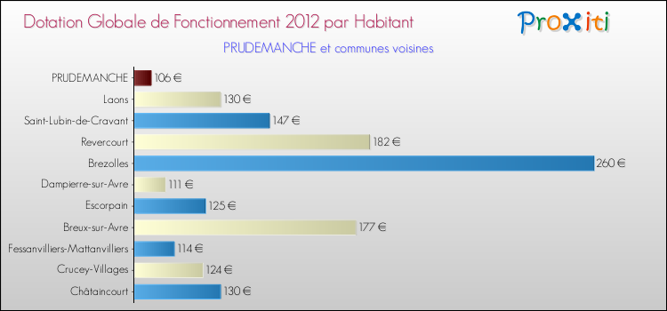Montant des dotations globales de fonctionnement DGF par Habitant pour PRUDEMANCHE et les communes proches Comparaison des des dotations globales de fonctionnement DGF par habitant pour PRUDEMANCHE et les communes voisines