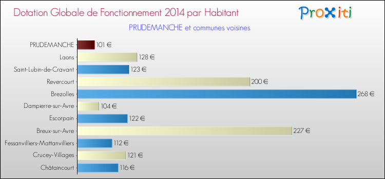 Montant des dotations globales de fonctionnement DGF par Habitant pour PRUDEMANCHE et les communes proches en 2014. Comparaison des des dotations globales de fonctionnement DGF par habitant pour PRUDEMANCHE et les communes voisines en 2014.
