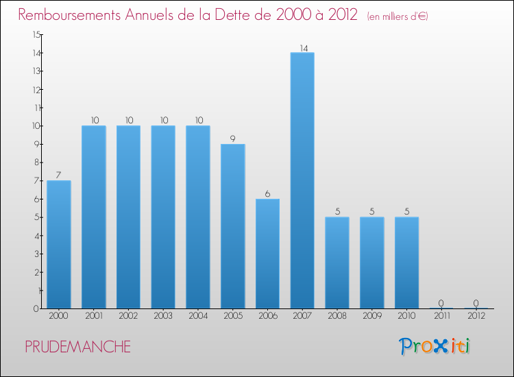 Evolution de l'annuité de la dette pour la commune de PRUDEMANCHE de 2000 à 2012 Annuités de la dette pour PRUDEMANCHE de 2000 à 2012