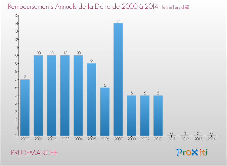 Evolution de l'annuité de la dette pour la commune de PRUDEMANCHE de 2000 à 2014 Annuités de la dette pour PRUDEMANCHE de 2000 à 2014