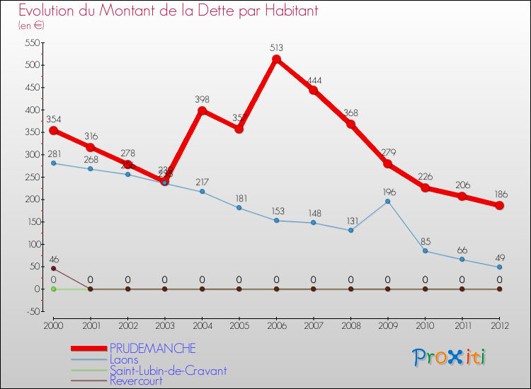 Evolution de la dette par habitant pour la commune de PRUDEMANCHE et les communes proches de 2000 à 2012 Comparaison de la dette par habitant pour PRUDEMANCHE et les communes voisines de 2000 à 2012