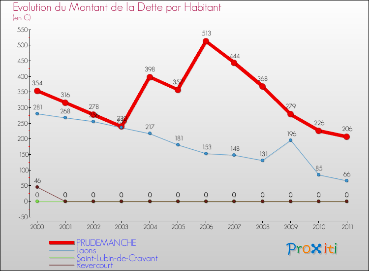 Evolution de la dette par habitant pour la commune de PRUDEMANCHE et les communes proches Comparaison de la dette par habitant pour PRUDEMANCHE et les communes voisines