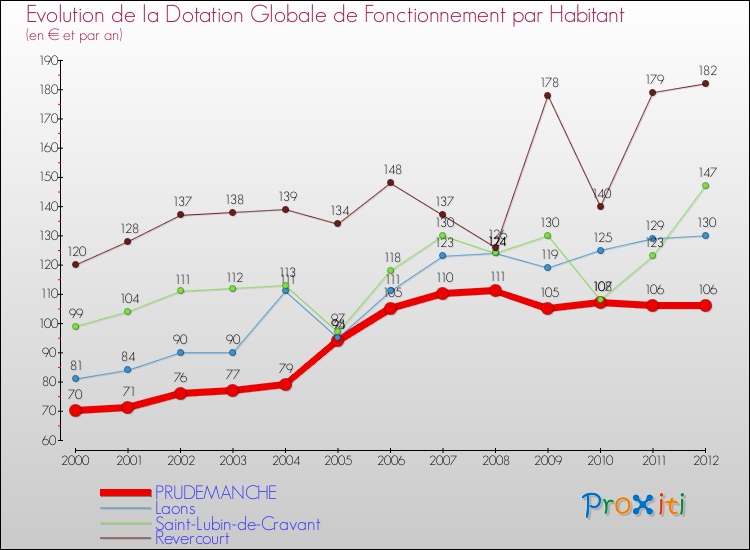 Evolution et montant de la dotation globale de fonctionnement par Habitant pour PRUDEMANCHE et les communes proches Comparaison des dotations globales de fonctionnement par habitant pour PRUDEMANCHE et les communes voisines