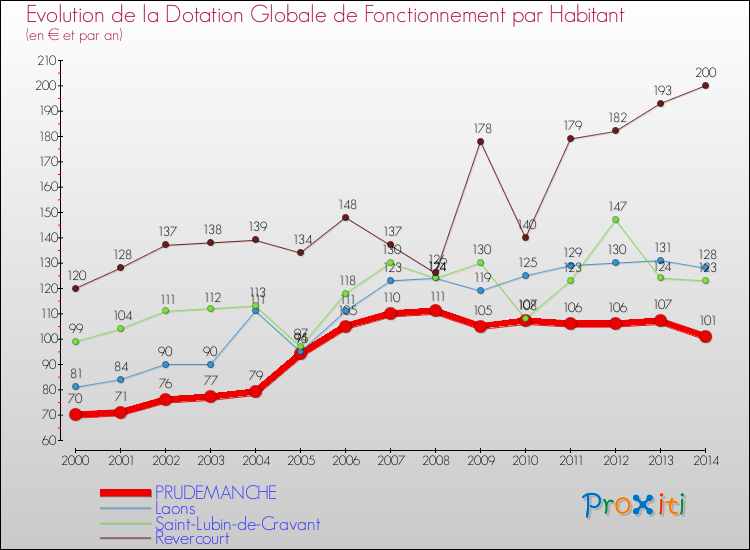 Evolution et montant de la dotation globale de fonctionnement par Habitant pour PRUDEMANCHE et les communes proches de 2000 à 2014. Comparaison des dotations globales de fonctionnement par habitant pour PRUDEMANCHE et les communes voisines de 2000 à 2014.