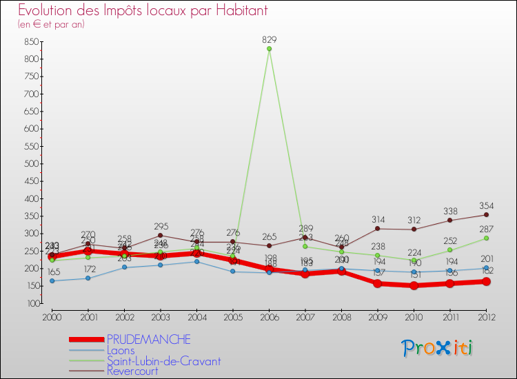 Evolution et montant des impôts locaux par Habitant pour PRUDEMANCHE et les communes proches Comparaison des impôts locaux par habitant pour PRUDEMANCHE et les communes voisines