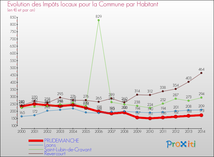 Evolution et montant des impôts locaux par Habitant pour PRUDEMANCHE et les communes proches de 2000 à 2014 Comparaison des impôts locaux par habitant pour PRUDEMANCHE et les communes voisines de 2000 à 2014