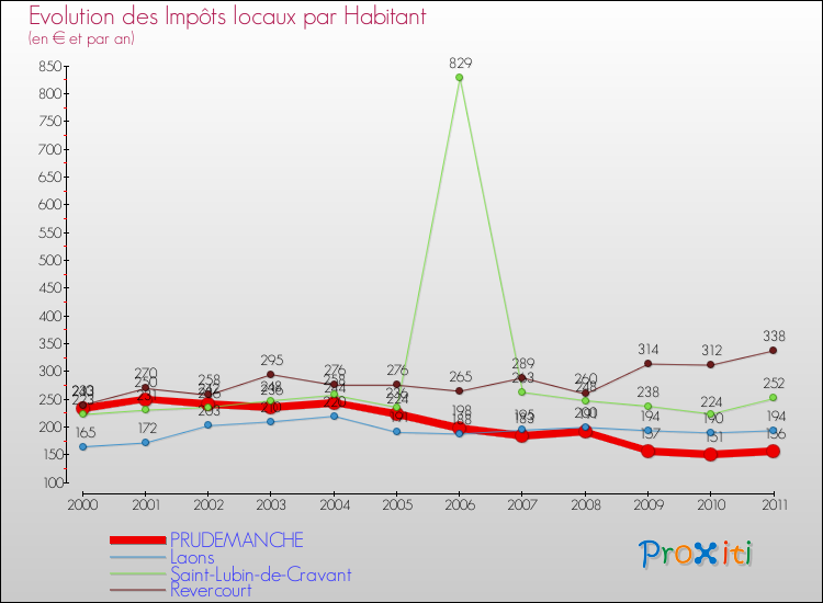 Evolution et montant des impôts locaux par Habitant pour PRUDEMANCHE et les communes proches Comparaison des impôts locaux par habitant pour PRUDEMANCHE et les communes voisines