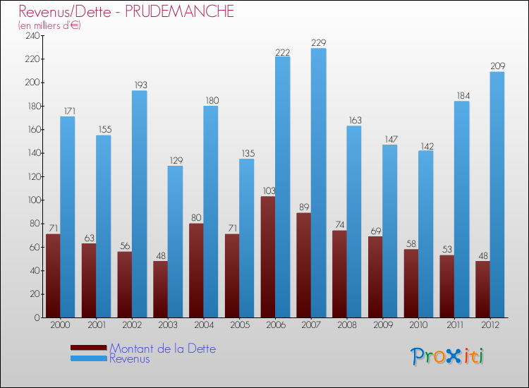 Evolution comparée de la dette et des revenus pour la commune de PRUDEMANCHE de 2000 à 2012 Comparaison de la dette et des revenus pour PRUDEMANCHE de 2000 à 2012