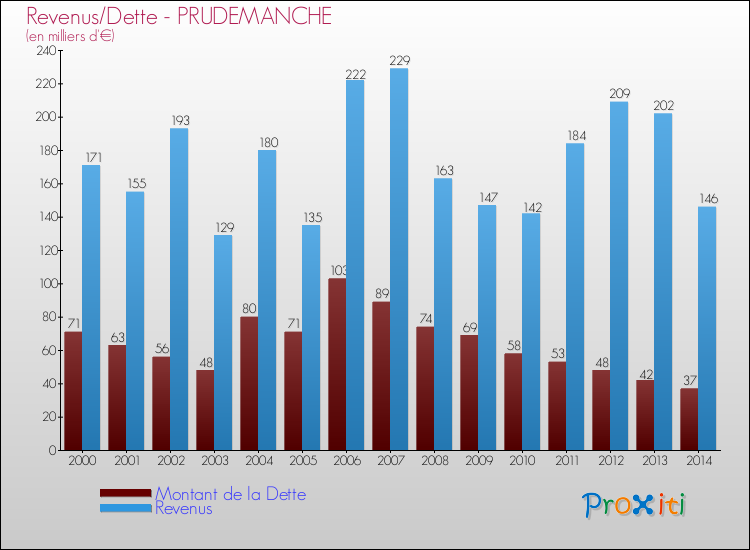 Evolution comparée de la dette et des revenus pour la commune de PRUDEMANCHE de 2000 à 2014 Comparaison de la dette et des revenus pour PRUDEMANCHE de 2000 à 2014