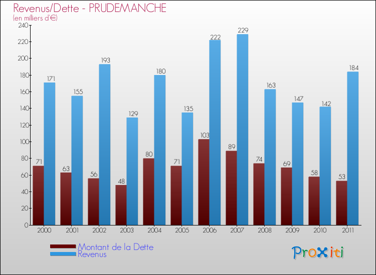 Evolution comparée de la dette et des revenus pour la commune de PRUDEMANCHE de 2000 à 2011 Comparaison de la dette et des revenus pour PRUDEMANCHE de 2000 à 2011