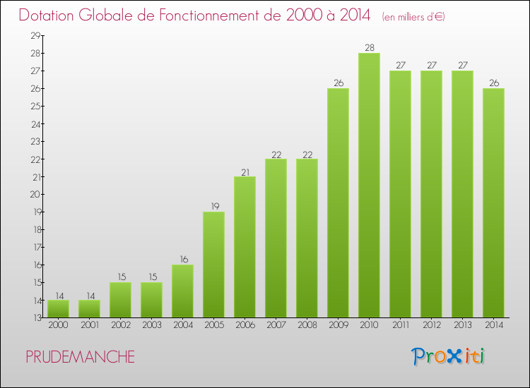 Evolution du montant de la Dotation Globale de Fonctionnement pour la commune de PRUDEMANCHE de 2000 à 2014 Evolution du montant de la Dotation Globale de Fonctionnement pour PRUDEMANCHE de 2000 à 2014
