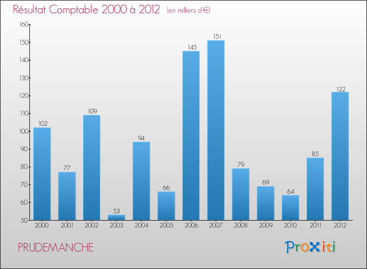 Evolution du résultat comptable pour la commune de PRUDEMANCHE de 2000 à 2012 Evolution du résultat comptable pour PRUDEMANCHE de 2000 à 2012