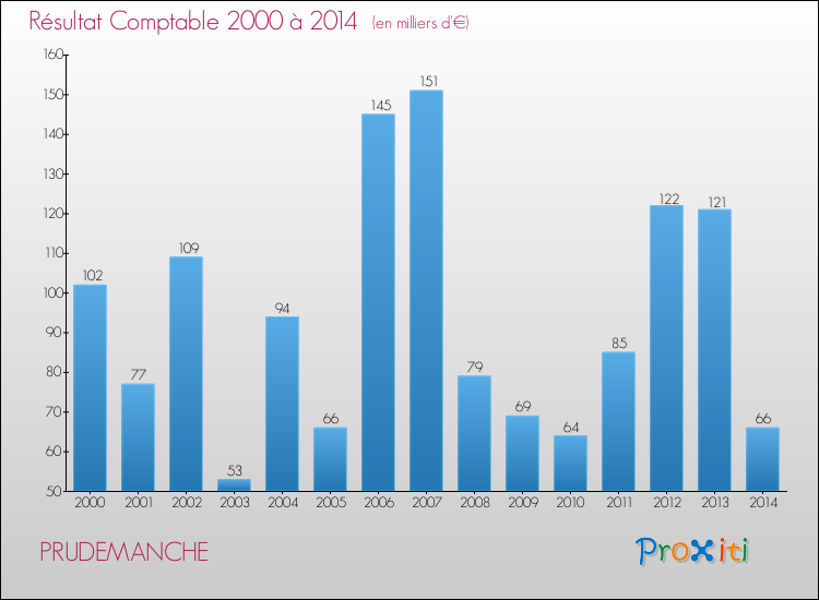Evolution du résultat comptable pour la commune de PRUDEMANCHE de 2000 à 2014 Evolution du résultat comptable pour PRUDEMANCHE de 2000 à 2014