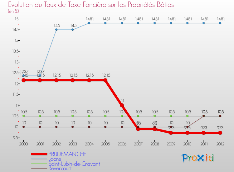 Evolution du taux de la taxe foncière sur le bati pour PRUDEMANCHE et les communes proches de 2000 à 2012 Comparaison des taux de taxe foncière sur le bati pour PRUDEMANCHE et les communes voisines de 2000 à 2012