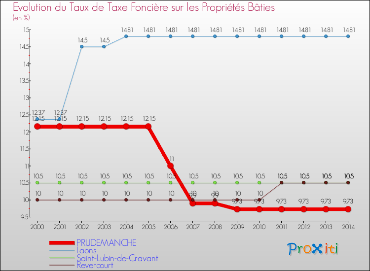 Evolution du taux de la taxe foncière sur le bati pour PRUDEMANCHE et les communes proches de 2000 à 2014 Comparaison des taux de taxe foncière sur le bati pour PRUDEMANCHE et les communes voisines de 2000 à 2014