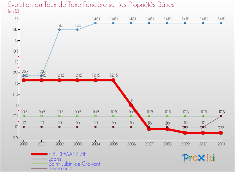 Evolution du taux de la taxe foncière sur le bati pour PRUDEMANCHE et les communes proches Comparaison des taux de taxe foncière sur le bati pour PRUDEMANCHE et les communes voisines