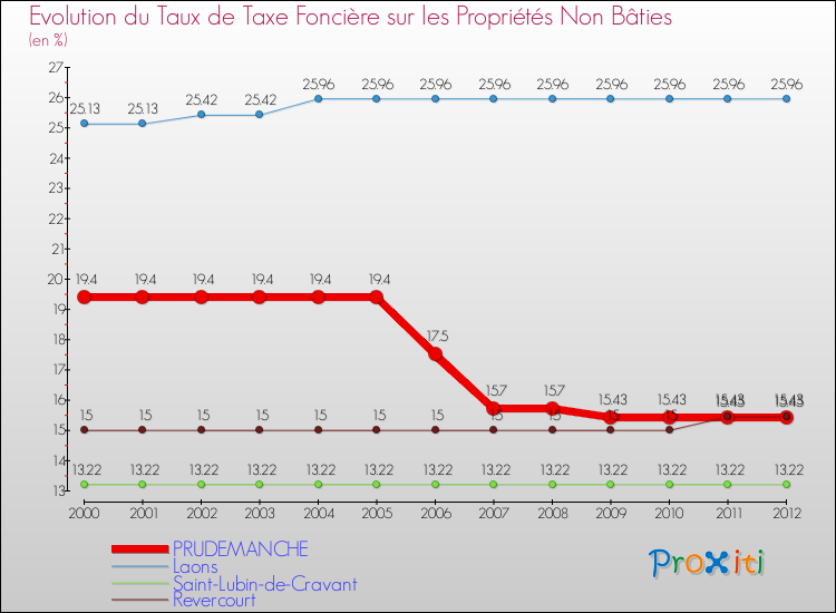 Evolution du taux de la taxe foncière sur les immeubles et terrains non batis pour PRUDEMANCHE et les communes proches de 2000 à 2012 Comparaison des taux de la taxe foncière sur les immeubles et terrains non batis pour PRUDEMANCHE et les communes voisines de 2000 à 2012