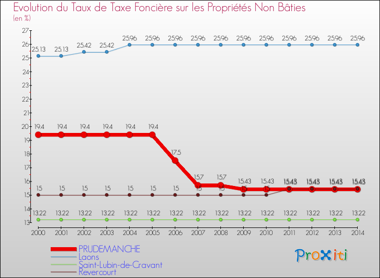 Evolution du taux de la taxe foncière sur les immeubles et terrains non batis pour PRUDEMANCHE et les communes proches de 2000 à 2014 Comparaison des taux de la taxe foncière sur les immeubles et terrains non batis pour PRUDEMANCHE et les communes voisines de 2000 à 2014