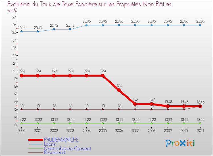 Evolution du taux de la taxe foncière sur les immeubles et terrains non batis pour PRUDEMANCHE et les communes proches Comparaison des taux de la taxe foncière sur les immeubles et terrains non batis pour PRUDEMANCHE et les communes voisines