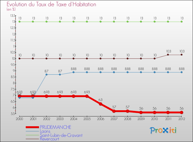 Evolution du taux de la taxe d'habitation pour PRUDEMANCHE et les communes proches Comparaison des taux de la taxe d'habitation pour PRUDEMANCHE et les communes voisines