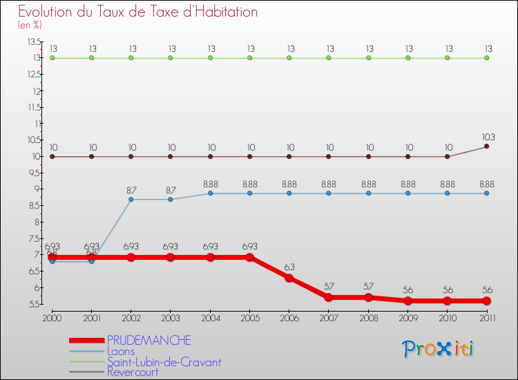 Evolution du taux de la taxe d'habitation pour PRUDEMANCHE et les communes proches Comparaison des taux de la taxe d'habitation pour PRUDEMANCHE et les communes voisines