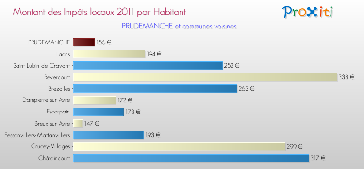 Montant des impôts locaux par Habitant pour PRUDEMANCHE et les communes proches Comparaison des impôts locaux par habitant pour PRUDEMANCHE et les communes voisines
