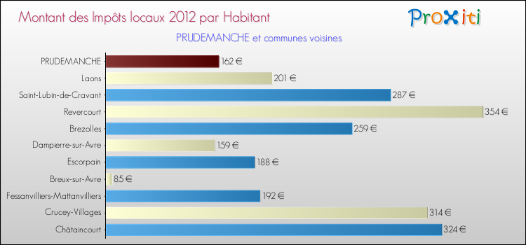 Montant des impôts locaux par Habitant pour PRUDEMANCHE et les communes proches Comparaison des impôts locaux par habitant pour PRUDEMANCHE et les communes voisines