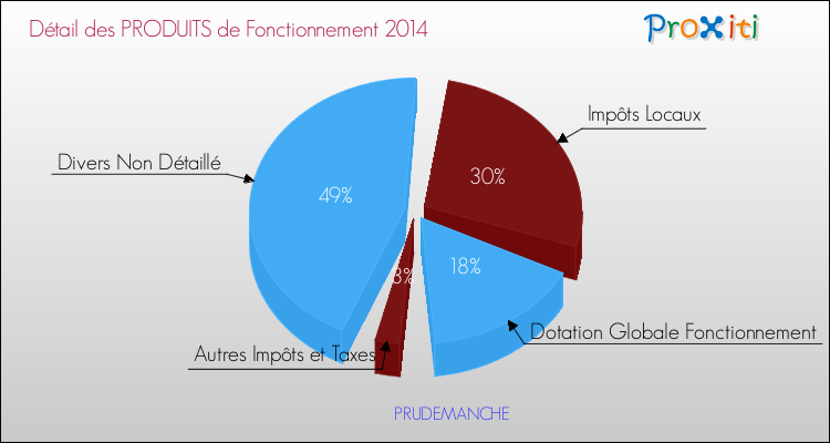 Décomposition du Budget de Fonctionnement 2014 de la commune de PRUDEMANCHE Budget de Fonctionnement 2014 pour la commune de PRUDEMANCHE
