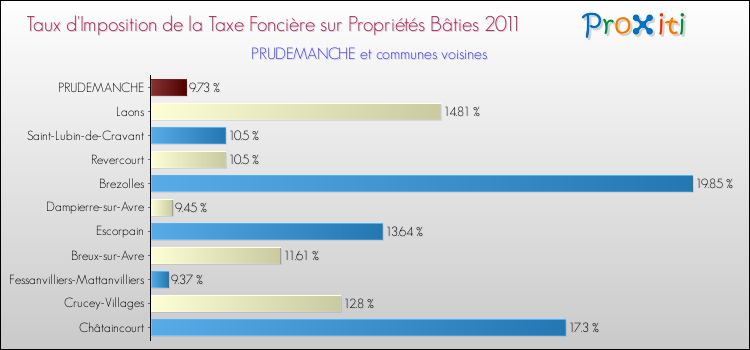 Taux d'imposition de la taxe foncière sur le bati 2011 pour PRUDEMANCHE et les communes proches Comparaison des taux d'imposition de la taxe foncière sur le bati 2011 pour PRUDEMANCHE et les communes voisines