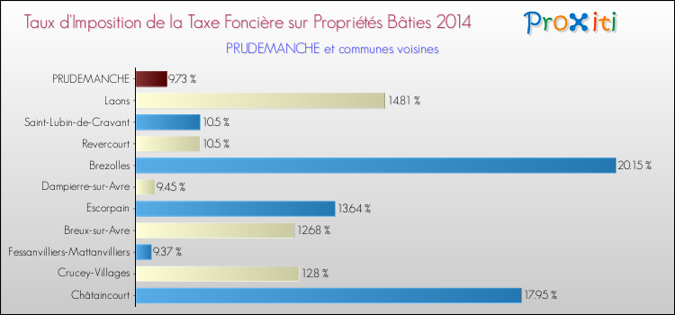 Taux d'imposition de la taxe foncière sur le bati 2014 pour PRUDEMANCHE et les communes proches Comparaison des taux d'imposition de la taxe foncière sur le bati 2014 pour PRUDEMANCHE et les communes voisines