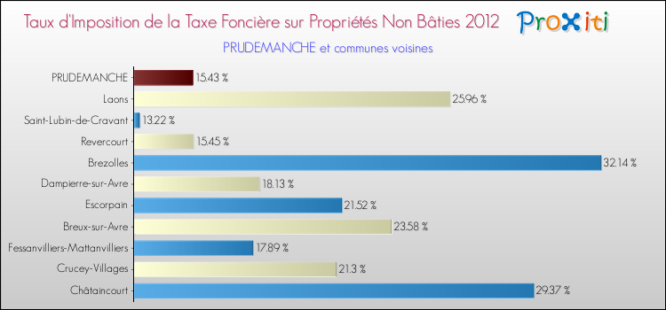 Taux d'imposition de la taxe foncière sur les immeubles et terrains non batis 2012 pour PRUDEMANCHE et les communes proches Comparaison des taux d'imposition de la taxe foncière sur les immeubles et terrains non batis 2012 pour PRUDEMANCHE et les communes voisines
