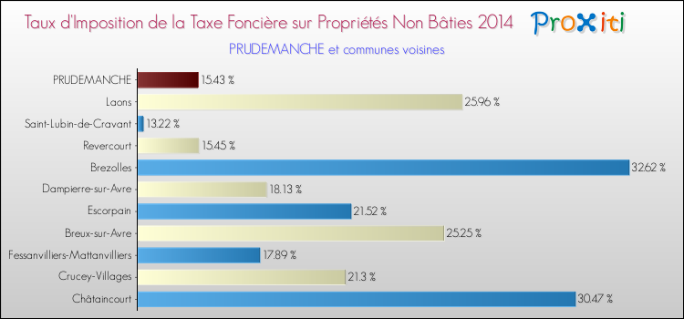 Taux d'imposition de la taxe foncière sur les immeubles et terrains non batis 2014 pour PRUDEMANCHE et les communes proches Comparaison des taux d'imposition de la taxe foncière sur les immeubles et terrains non batis 2014 pour PRUDEMANCHE et les communes voisines