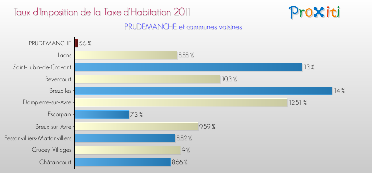 Taux d'imposition de la taxe d'habitation 2011 pour PRUDEMANCHE et les communes proches Comparaison des taux d'imposition de la taxe d'habitation 2011 pour PRUDEMANCHE et les communes voisines