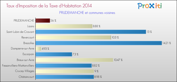 Taux d'imposition de la taxe d'habitation 2014 pour PRUDEMANCHE et les communes proches Comparaison des taux d'imposition de la taxe d'habitation 2014 pour PRUDEMANCHE et les communes voisines