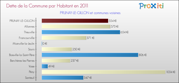 Dette par habitant de la commune en 2011 pour PRUNAY-LE-GILLON et les communes proches Comparaison de la dette par habitant de la commune en 2011 pour PRUNAY-LE-GILLON et les communes voisines