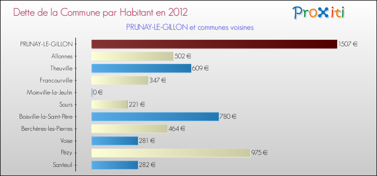 Dette par habitant de la commune en 2012 pour PRUNAY-LE-GILLON et les communes proches Comparaison de la dette par habitant de la commune en 2012 pour PRUNAY-LE-GILLON et les communes voisines