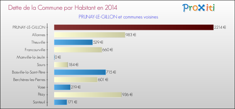 Dette par habitant de la commune en 2014 pour PRUNAY-LE-GILLON et les communes proches Comparaison de la dette par habitant de la commune en 2014 pour PRUNAY-LE-GILLON et les communes voisines