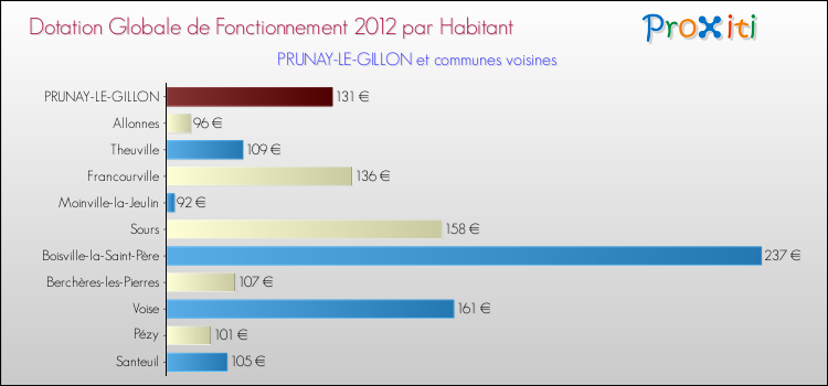 Montant des dotations globales de fonctionnement DGF par Habitant pour PRUNAY-LE-GILLON et les communes proches Comparaison des des dotations globales de fonctionnement DGF par habitant pour PRUNAY-LE-GILLON et les communes voisines
