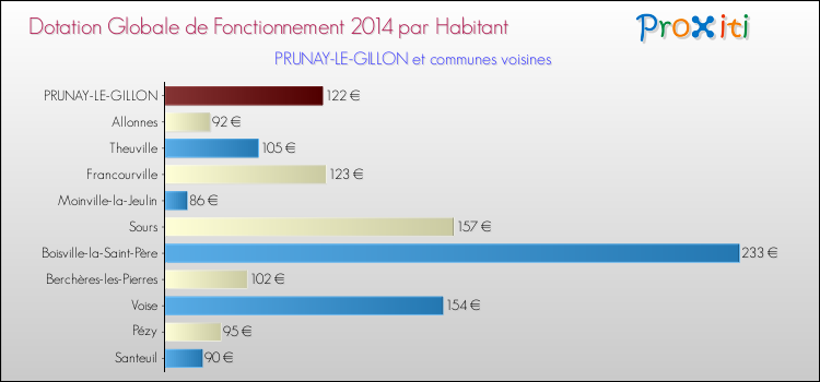 Montant des dotations globales de fonctionnement DGF par Habitant pour PRUNAY-LE-GILLON et les communes proches en 2014. Comparaison des des dotations globales de fonctionnement DGF par habitant pour PRUNAY-LE-GILLON et les communes voisines en 2014.