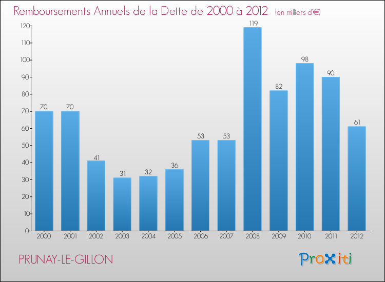 Evolution de l'annuité de la dette pour la commune de PRUNAY-LE-GILLON de 2000 à 2012 Annuités de la dette pour PRUNAY-LE-GILLON de 2000 à 2012