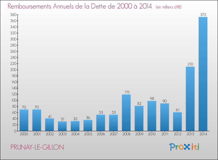 Evolution de l'annuité de la dette pour la commune de PRUNAY-LE-GILLON de 2000 à 2014 Annuités de la dette pour PRUNAY-LE-GILLON de 2000 à 2014