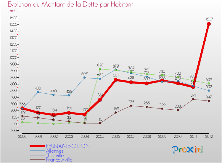 Evolution de la dette par habitant pour la commune de PRUNAY-LE-GILLON et les communes proches de 2000 à 2012 Comparaison de la dette par habitant pour PRUNAY-LE-GILLON et les communes voisines de 2000 à 2012