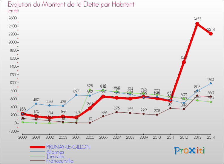 Evolution de la dette par habitant pour la commune de PRUNAY-LE-GILLON et les communes proches de 2000 à 2014 Comparaison de la dette par habitant pour PRUNAY-LE-GILLON et les communes voisines de 2000 à 2014