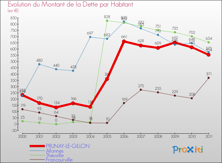 Evolution de la dette par habitant pour la commune de PRUNAY-LE-GILLON et les communes proches Comparaison de la dette par habitant pour PRUNAY-LE-GILLON et les communes voisines