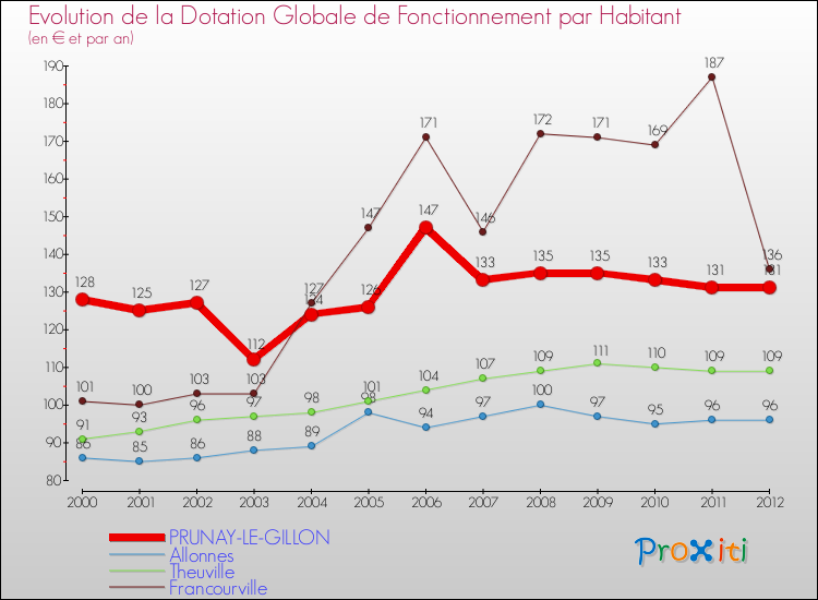 Evolution et montant de la dotation globale de fonctionnement par Habitant pour PRUNAY-LE-GILLON et les communes proches Comparaison des dotations globales de fonctionnement par habitant pour PRUNAY-LE-GILLON et les communes voisines